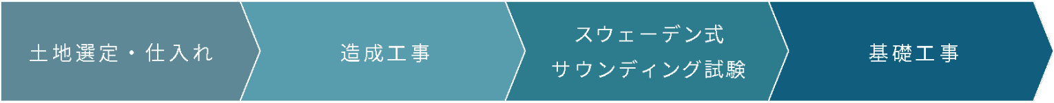 土地選定・仕入れ 達成工事 スウェーデン式サウンディング試験 基礎工事